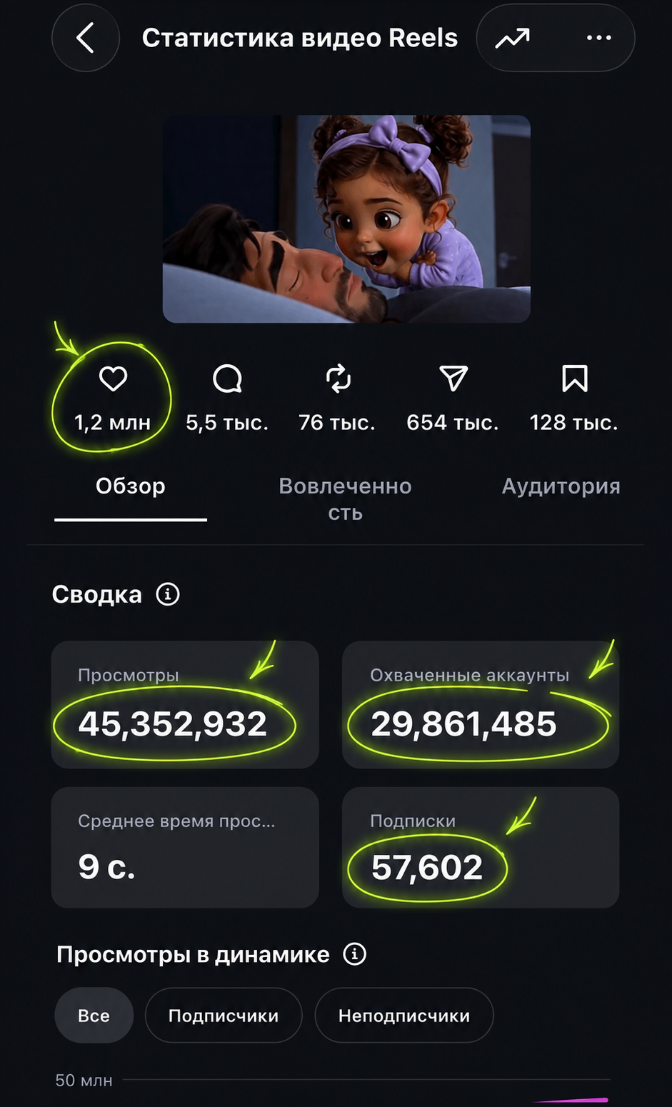 Скриншот статистики Reels: 45 352 932 просмотра, 29 861 485 охваченных аккаунтов и 57 602 подписки